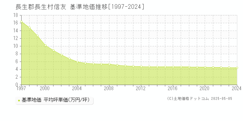 長生郡長生村信友の基準地価推移グラフ 