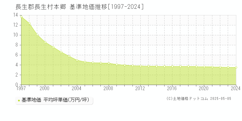 本郷(長生郡長生村)の基準地価推移グラフ(坪単価)[1997-2024年]