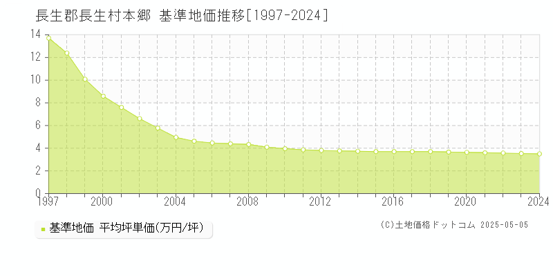 長生郡長生村本郷の基準地価推移グラフ 