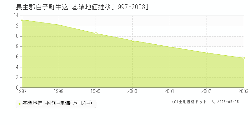 牛込(長生郡白子町)の基準地価推移グラフ(坪単価)[1997-2003年]