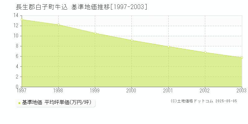 長生郡白子町牛込の基準地価推移グラフ 