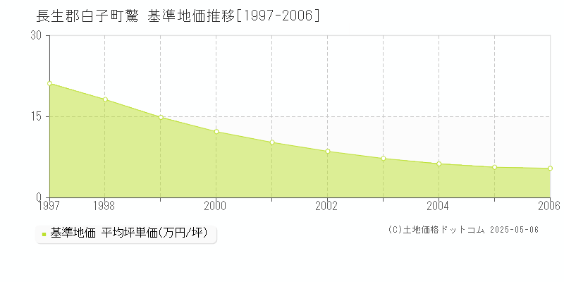 驚(長生郡白子町)の基準地価推移グラフ(坪単価)[1997-2006年]