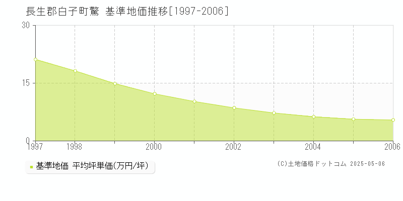 長生郡白子町驚の基準地価推移グラフ 