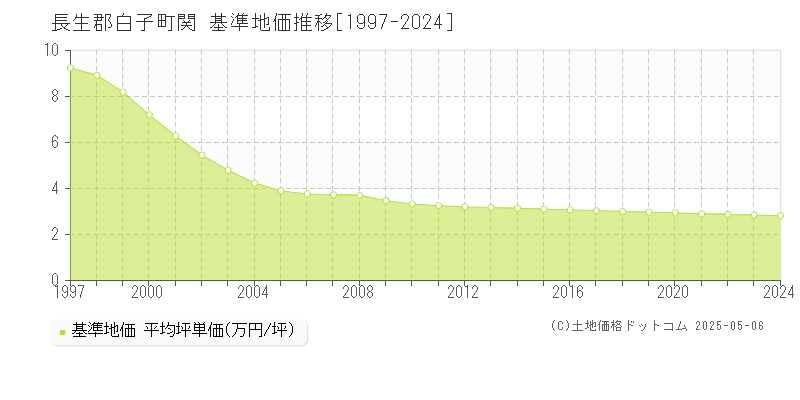 関(長生郡白子町)の基準地価推移グラフ(坪単価)[1997-2024年]