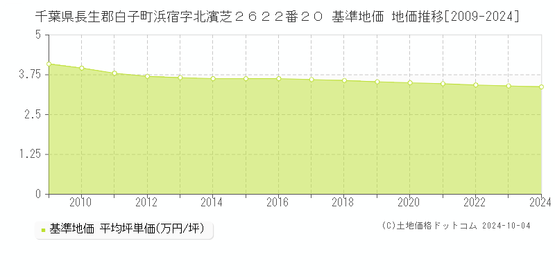 千葉県長生郡白子町浜宿字北濱芝２６２２番２０ 基準地価 地価推移[2009-2024]