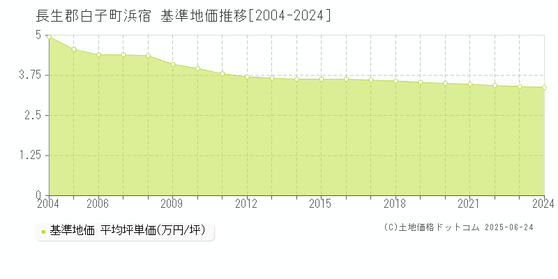 浜宿(長生郡白子町)の基準地価推移グラフ(坪単価)[2004-2024年]