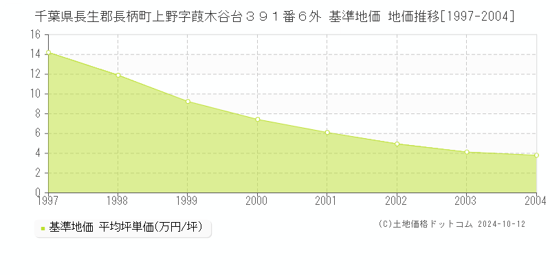 千葉県長生郡長柄町上野字葭木谷台３９１番６外 基準地価 地価推移[1997-2004]