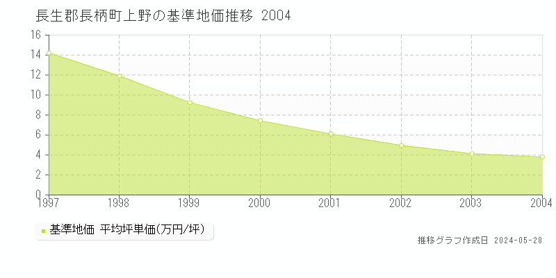 長生郡長柄町上野の基準地価推移グラフ 