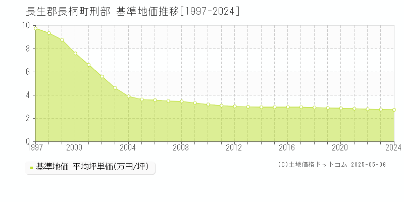 刑部(長生郡長柄町)の基準地価推移グラフ(坪単価)[1997-2024年]