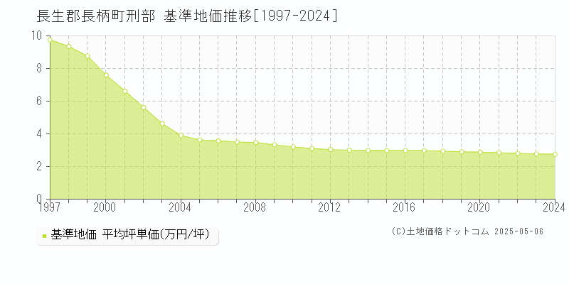 長生郡長柄町刑部の基準地価推移グラフ 