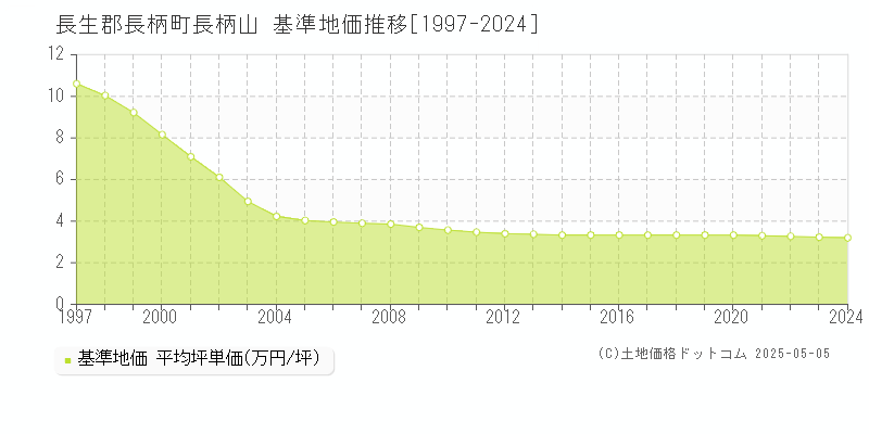 長柄山(長生郡長柄町)の基準地価推移グラフ(坪単価)[1997-2024年]