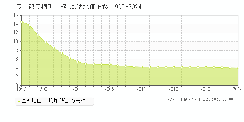 山根(長生郡長柄町)の基準地価推移グラフ(坪単価)[1997-2024年]