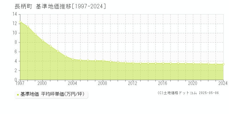 長生郡長柄町の基準地価推移グラフ 