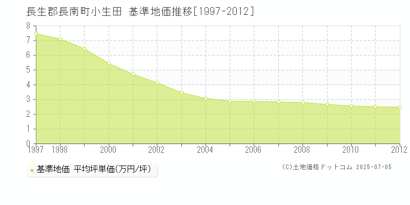 小生田(長生郡長南町)の基準地価推移グラフ(坪単価)[1997-2012年]
