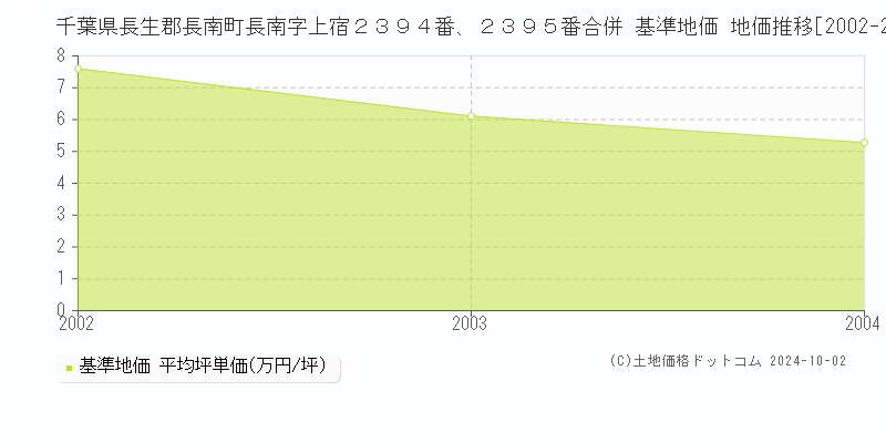 千葉県長生郡長南町長南字上宿２３９４番、２３９５番合併 基準地価 地価推移[2002-2004]