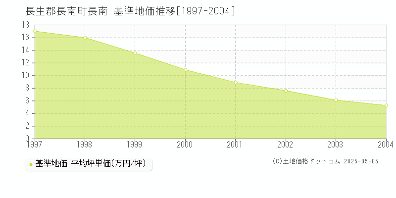 長南(長生郡長南町)の基準地価推移グラフ(坪単価)[1997-2004年]