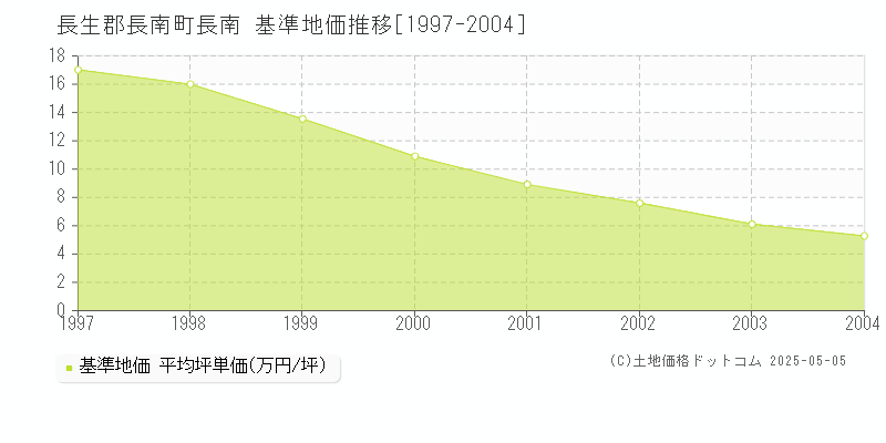 長生郡長南町長南の基準地価推移グラフ 