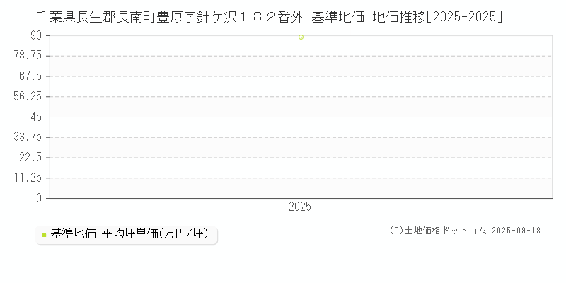 千葉県長生郡長南町豊原字針ケ沢１８２番外 基準地価 地価推移[2025-2025]