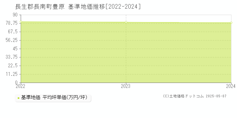 長生郡長南町豊原の基準地価推移グラフ 