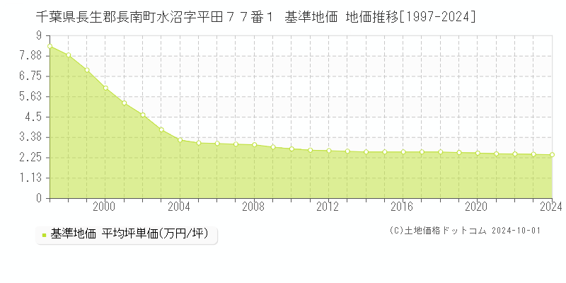 千葉県長生郡長南町水沼字平田７７番１ 基準地価 地価推移[1997-2024]