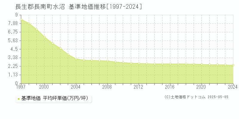 水沼(長生郡長南町)の基準地価推移グラフ(坪単価)[1997-2024年]
