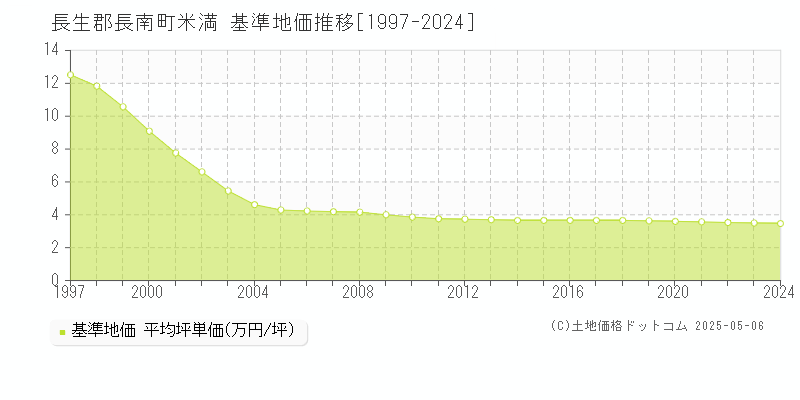 米満(長生郡長南町)の基準地価推移グラフ(坪単価)[1997-2024年]