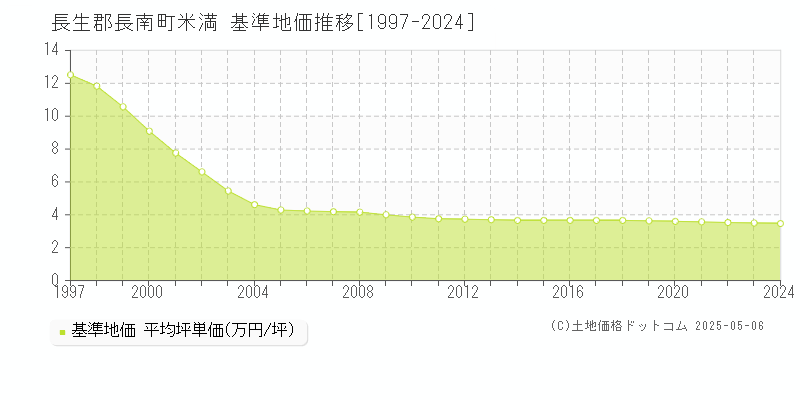 長生郡長南町米満の基準地価推移グラフ 