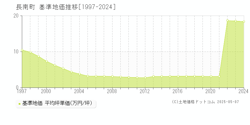 長南町(千葉県)の基準地価推移グラフ(坪単価)[1997-2024年]