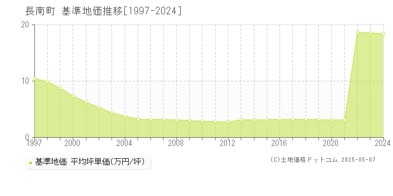 長生郡長南町の基準地価推移グラフ 