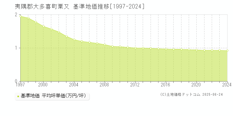 粟又(夷隅郡大多喜町)の基準地価推移グラフ(坪単価)[1997-2024年]