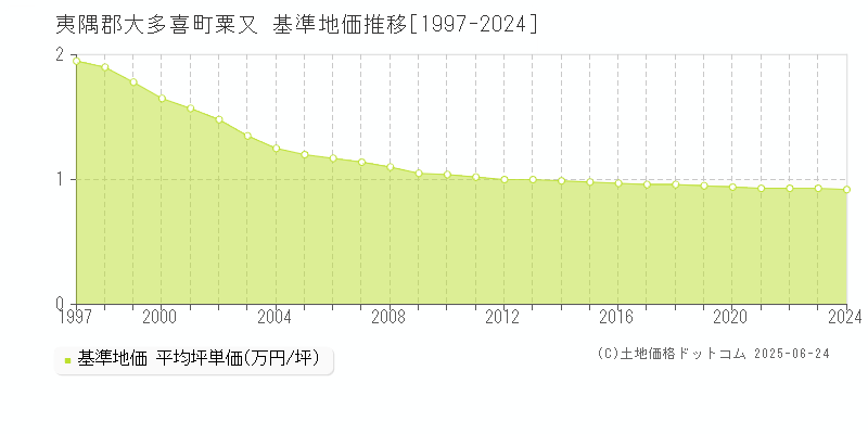 夷隅郡大多喜町粟又の基準地価推移グラフ 