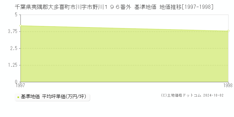千葉県夷隅郡大多喜町市川字市野川１９６番外 基準地価 地価推移[1997-1998]