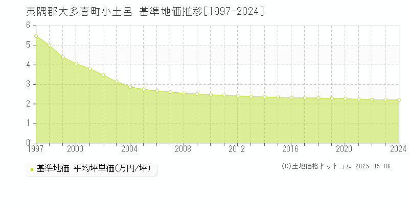 小土呂(夷隅郡大多喜町)の基準地価推移グラフ(坪単価)[1997-2024年]