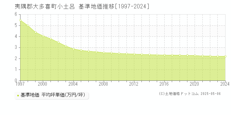 夷隅郡大多喜町小土呂の基準地価推移グラフ 