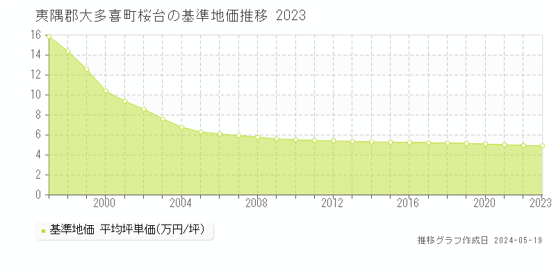 夷隅郡大多喜町桜台の基準地価推移グラフ 