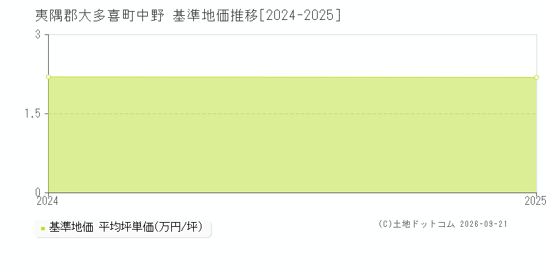 夷隅郡大多喜町中野の基準地価推移グラフ(坪単価)[2024-2025年]
