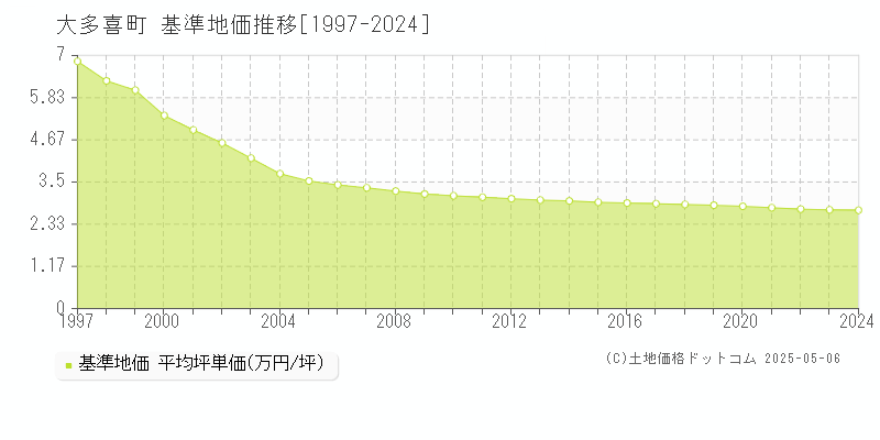 大多喜町(千葉県)の基準地価推移グラフ(坪単価)[1997-2024年]