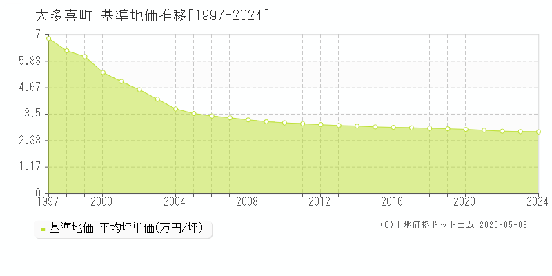 夷隅郡大多喜町の基準地価推移グラフ 