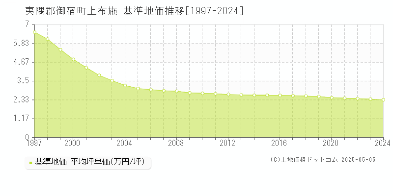 上布施(夷隅郡御宿町)の基準地価推移グラフ(坪単価)[1997-2024年]