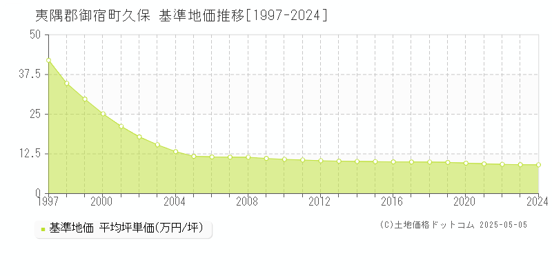 久保(夷隅郡御宿町)の基準地価推移グラフ(坪単価)[1997-2024年]