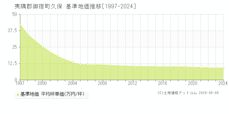 夷隅郡御宿町久保の基準地価推移グラフ 