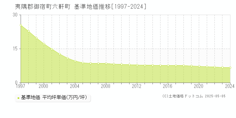 六軒町(夷隅郡御宿町)の基準地価推移グラフ(坪単価)[1997-2024年]