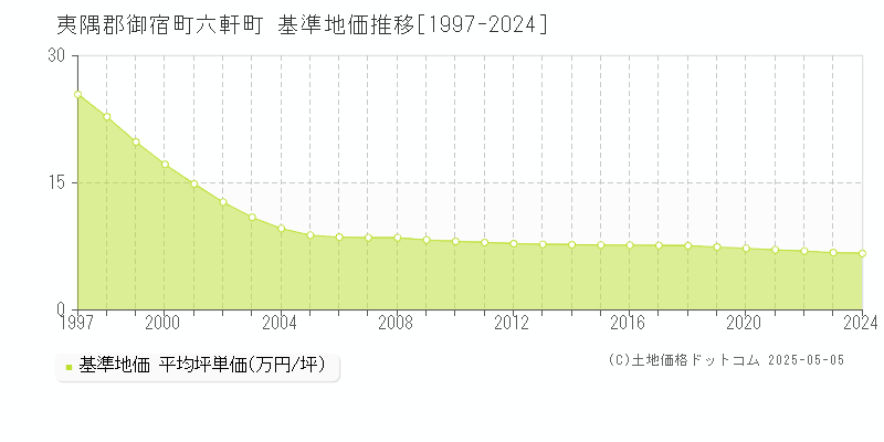 夷隅郡御宿町六軒町の基準地価推移グラフ 