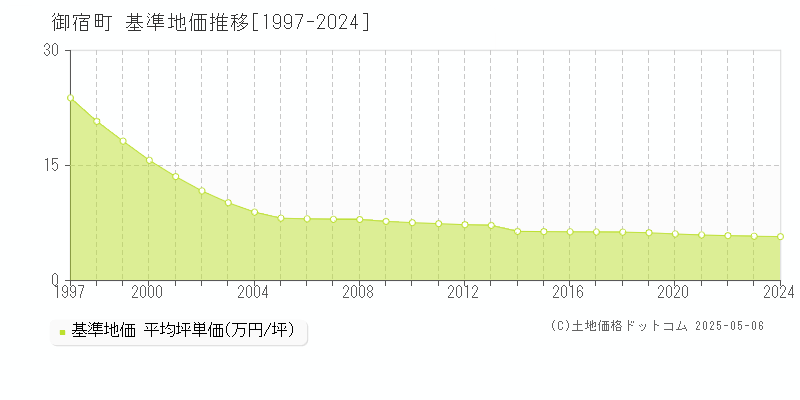 御宿町(千葉県)の基準地価推移グラフ(坪単価)[1997-2024年]