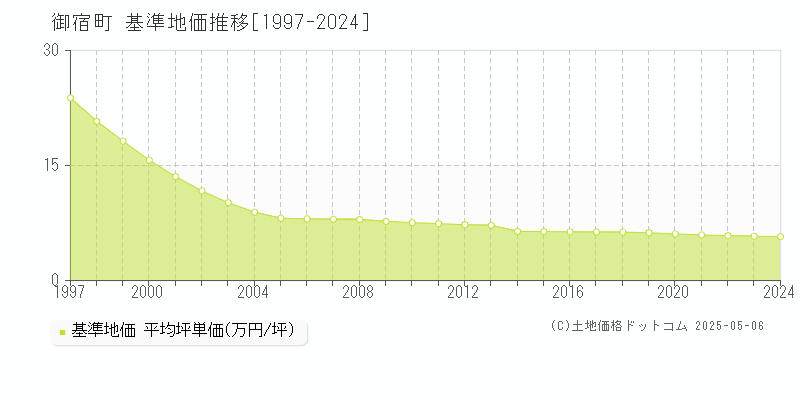 夷隅郡御宿町の基準地価推移グラフ 