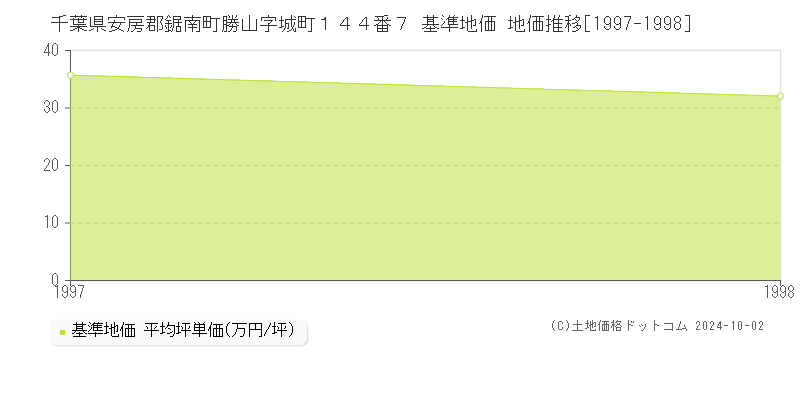 千葉県安房郡鋸南町勝山字城町１４４番７ 基準地価 地価推移[1997-1998]