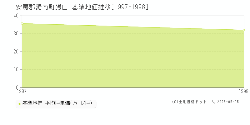 勝山(安房郡鋸南町)の基準地価推移グラフ(坪単価)[1997-1998年]