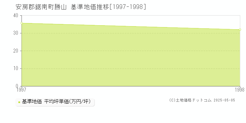 安房郡鋸南町勝山の基準地価推移グラフ 