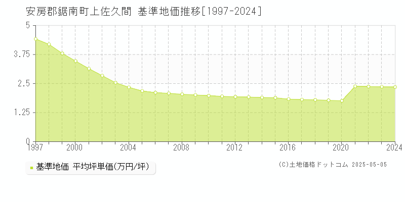 上佐久間(安房郡鋸南町)の基準地価推移グラフ(坪単価)[1997-2024年]