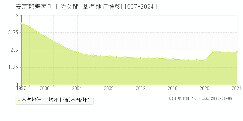 安房郡鋸南町上佐久間の基準地価推移グラフ 